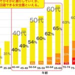 図2 アルツハイマー病の進行状況の年齢分布