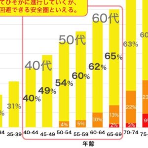 図2 アルツハイマー病の進行状況の年齢分布