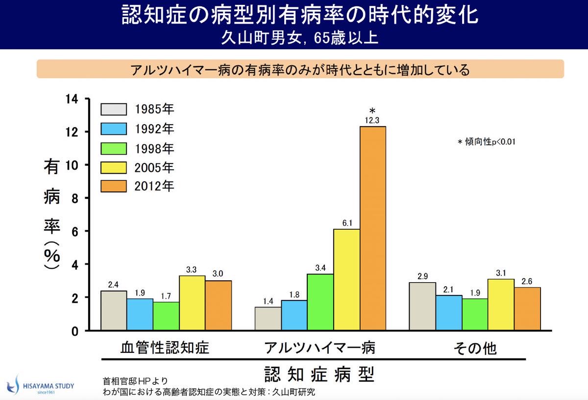 認知症の病型別有病率の時代的変化 久山町男女、65歳以上