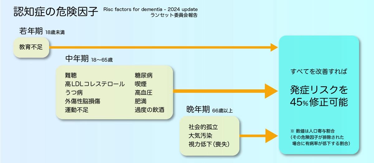 認知症の危険因子